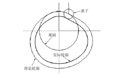 滚子半径示意图